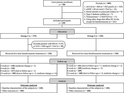 Effect of Clinical Typing on Serum Urate Targets of Benzbromarone in Chinese Gout Patients: A Prospective Cohort Study